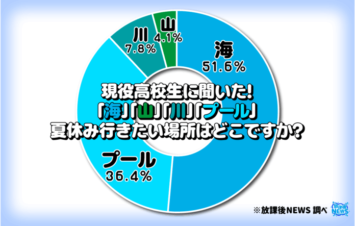 令和の現役高校生の５割「夏休みは海に行きたい」その結果の一部を大公開のメイン画像