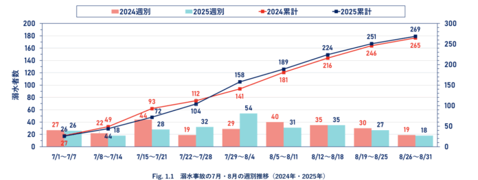 【最新速報】今夏の事故者数269人 時期で異なる水難事故の傾向が判明　2ヵ年で事故者数はほぼ横ばい、属性や行為も類似のメイン画像