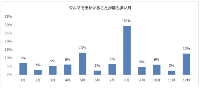 クルマでお出かけすることが多い月は8月がトップ！お出かけ先は「山」や「温泉」が人気！のメイン画像